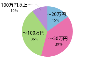 新婚旅行の予算