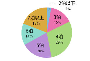 新婚旅行の日数