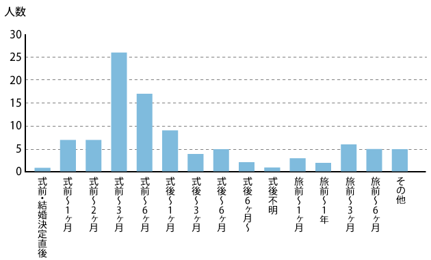 新婚旅行の準備期間