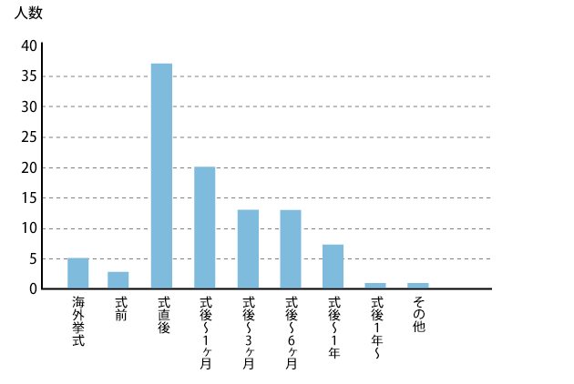 新婚旅行出発のタイミング