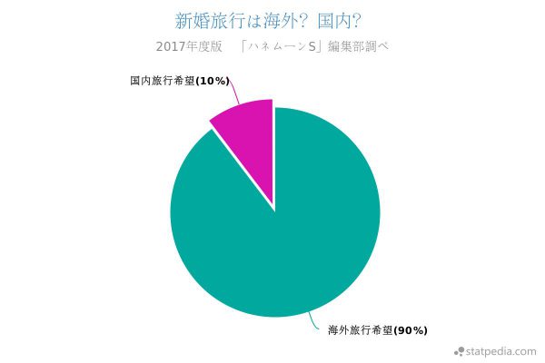 新婚旅行は国内？海外その割合は？