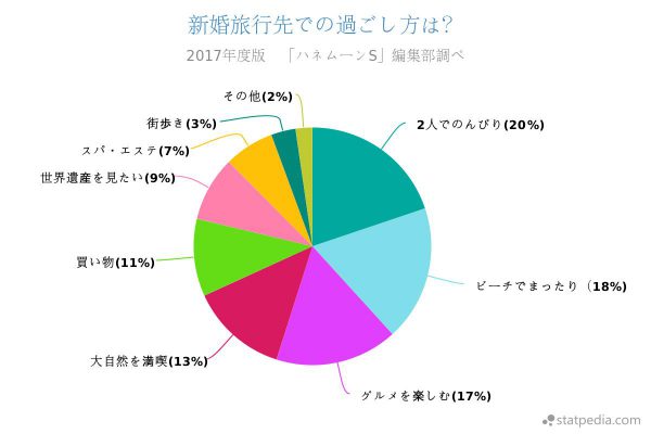 新婚旅行先ではどのように過ごしたい・