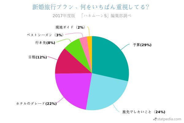 新婚旅行プランで重視するポイント