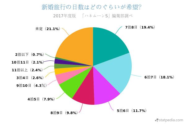 新婚旅行の日数はどのぐらい？