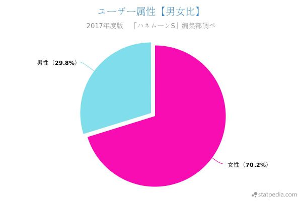 「ハネムーンS」2017年度のユーザー属性（男女比）