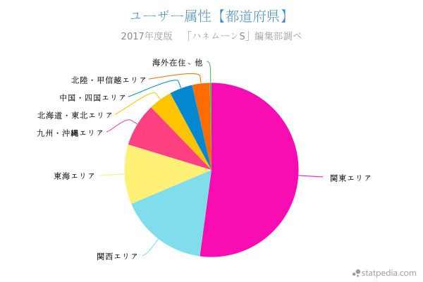 ユーザー属性都道府県別の割合