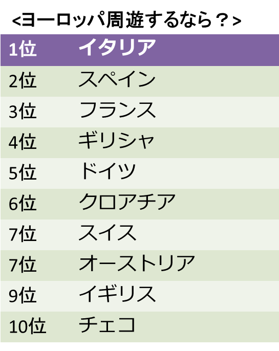 ヨーロッパ新婚旅行、周遊するならどこ？