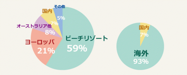 2014年のハネムーン行き先動向