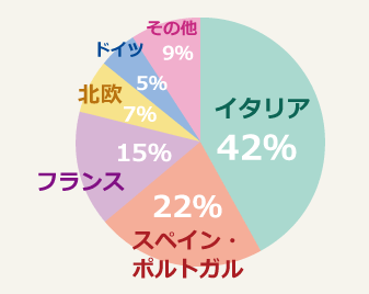 ヨーロッパの人気NO.1はイタリア