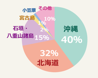 国内人気の行き先ランキング2014