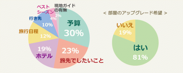 ハネムーンで重視してるポイントは