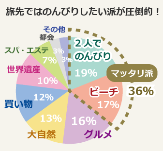 新婚旅行の過ごし方は？