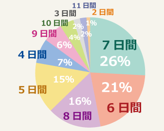 新婚旅行の日数は？