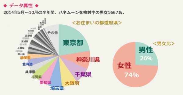 アンケート回答属性