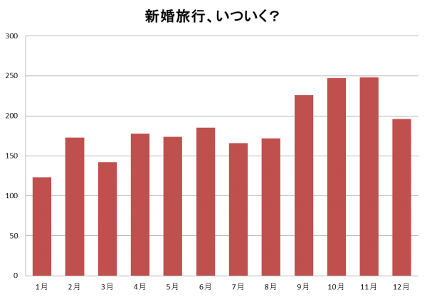 新婚旅行出発月