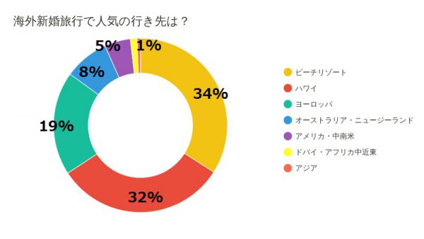 海外新婚旅行で人気の行き先は