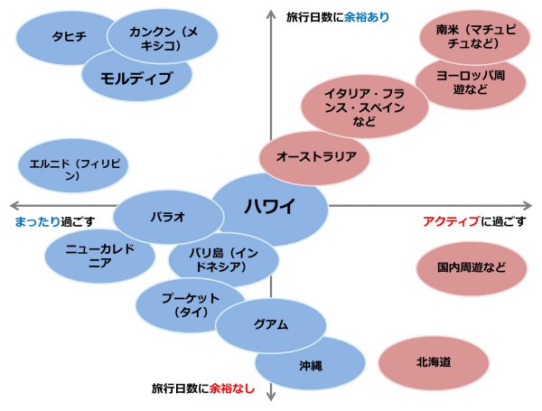 人気の行き先別に過ごし方イメージを分析してみた