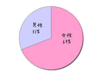 ハネムーンS利用者男女比