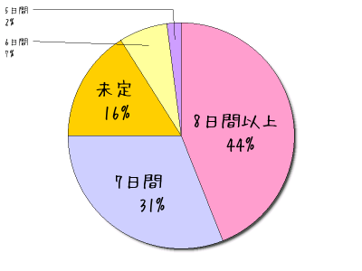 イタリアハネムーン旅行希望日数【ハネムーンS編集部調べ】