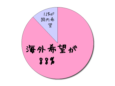 ハネムーンの行き先は海外？国内？【ハネムーンS編集部調べ】