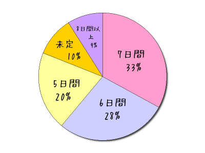 ハワイハネムーンの旅行希望日数【ハネムーンS編集部調べ】