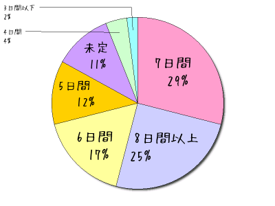 ハネムーン希望旅行日数は？【ハネムーンS編集部調べ】