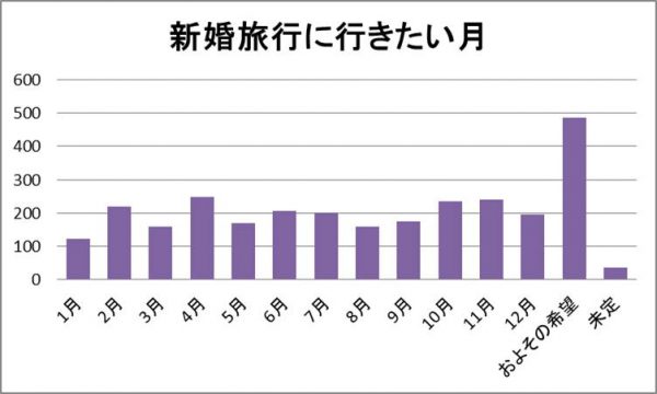 新婚旅行に行きたい月