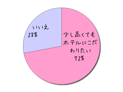 ホテルへの要望【ハネムーンS編集部調べ】