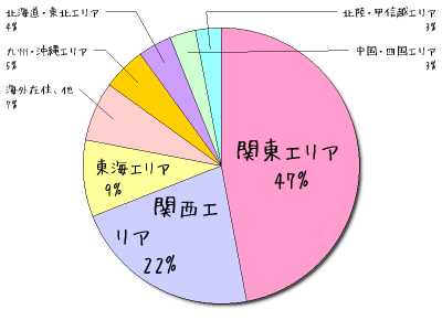 ハネムーンS利用者の居住エリア