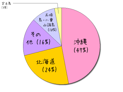 2018年の国内新婚旅行人気の行き先【ハネムーンS編集部調べ】