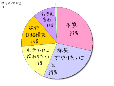 ハネムーンプランで重視するポイントは？【ハネムーンS編集部調べ】