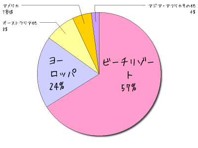 海外ハネムーンの行き先は？【ハネムーンS編集部調べ】