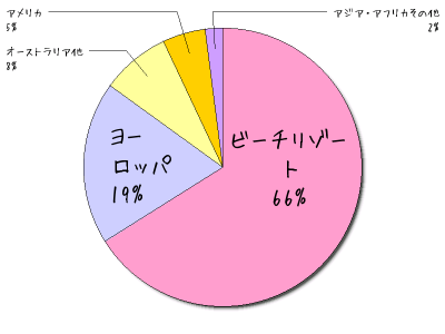 海外ハネムーン希望の行き先は？【ハネムーンS編集部調べ】