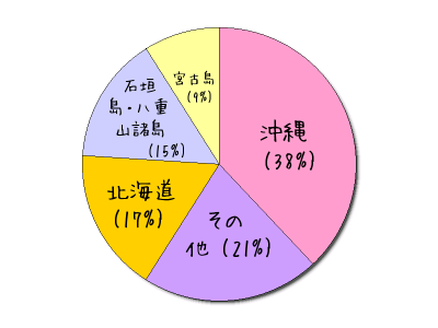 国内ハネムーンの行き先は？【ハネムーンS編集部調べ】