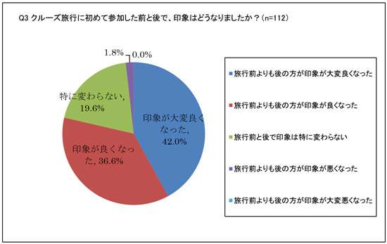 クルーズ旅行体験の印象