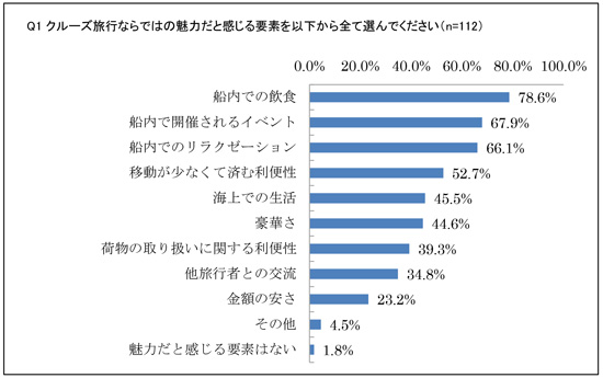 クルーズの魅力についてのアンケート