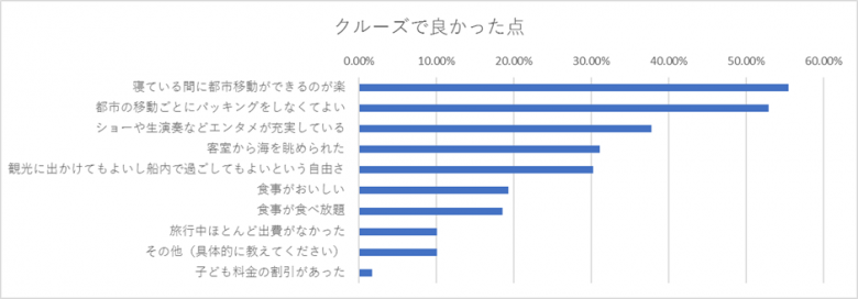 クルーズの良かった点調査