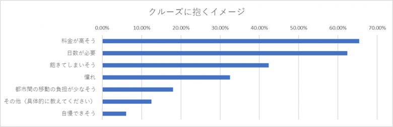 クルーズへのイメージ