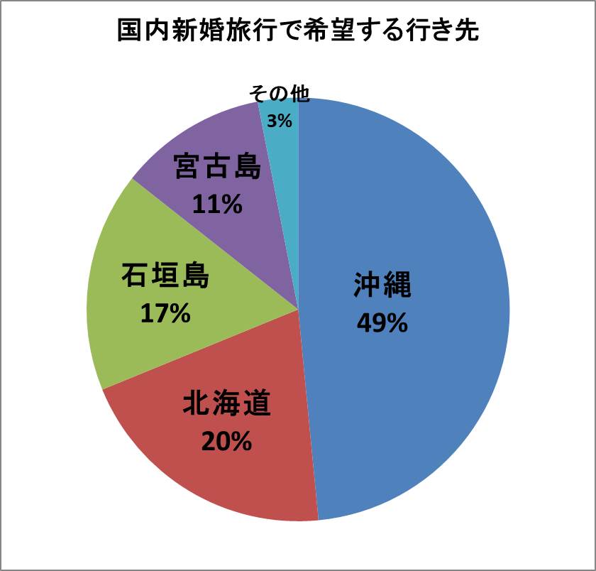 国内新婚旅行で行きたい場所