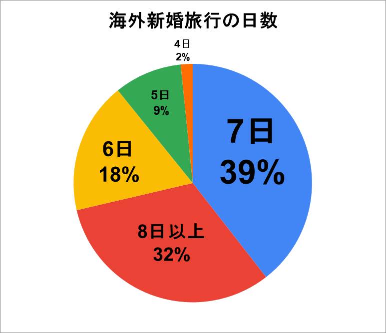 海外新婚旅行の希望滞在日数