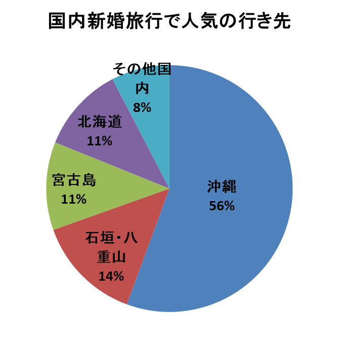 21年 ハネムーンはどこに行くべき おすすめは 最新人気ランキング ハネムーンs