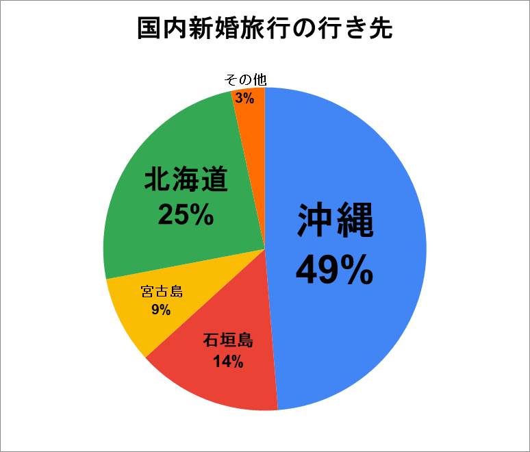 2022年で人気の行き先割合