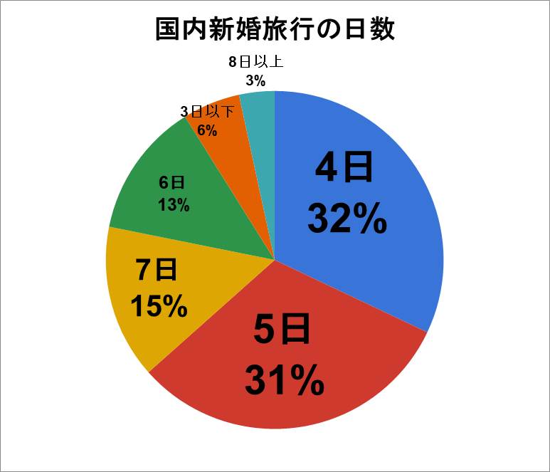 国内新婚旅行の滞在希望日数