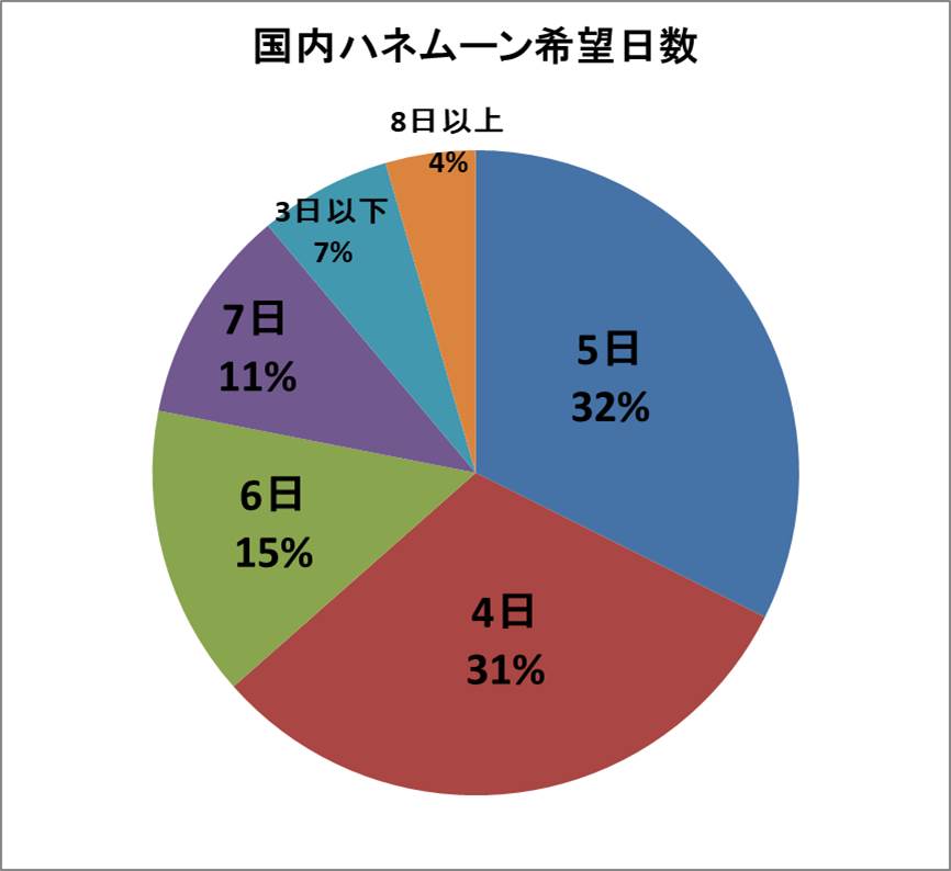 国内ハネムーンの希望日数