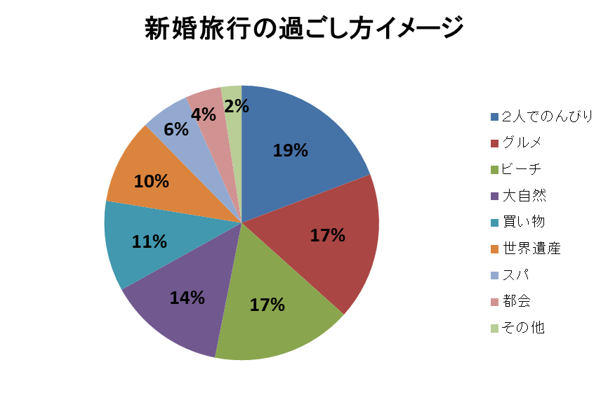 新婚旅行先での過ごし方イメージ
