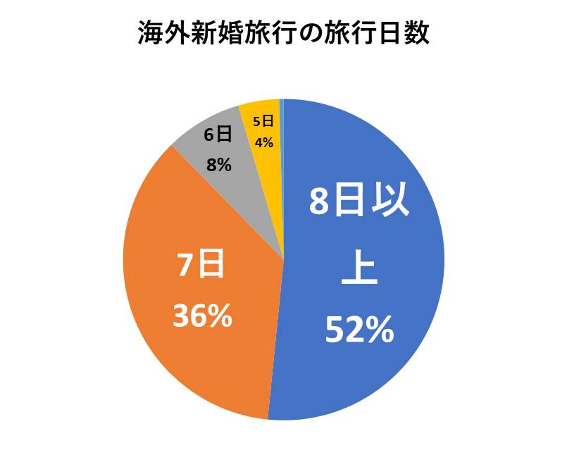 新婚旅行の旅行日数（海外）
