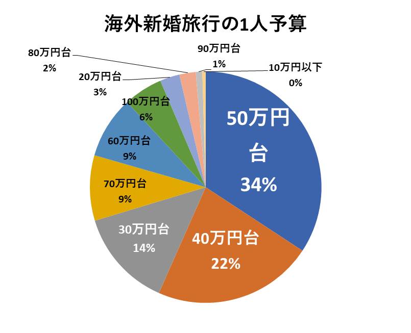 海外新婚旅行の1人予算