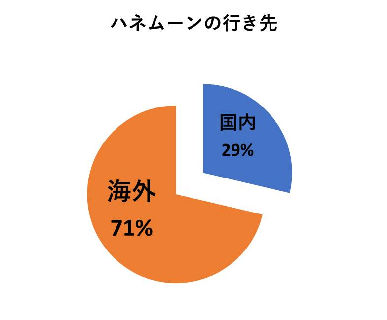新婚旅行は国内か？海外か？