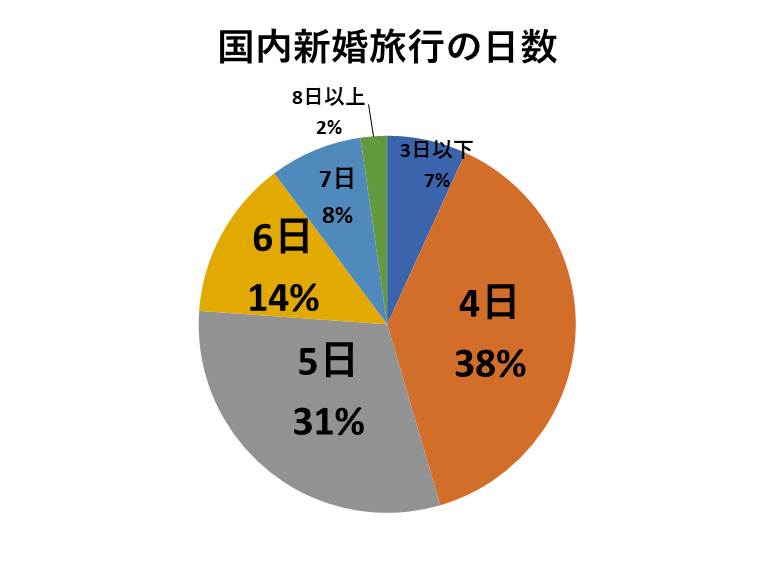 国内新婚旅行の日数