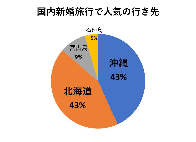 新婚旅行　国内で人気の行き先ランキング
